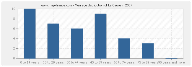 Men age distribution of La Caure in 2007